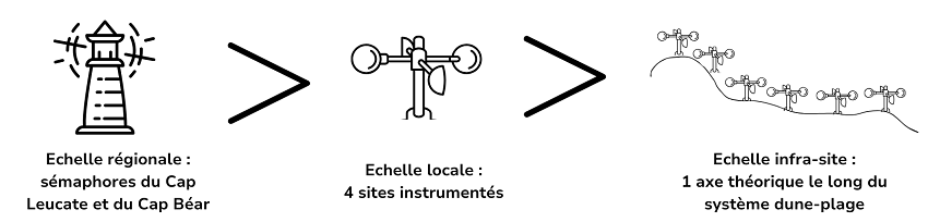 Echelle régionale  sémaphores du Cap Leucate et du Cap Béar