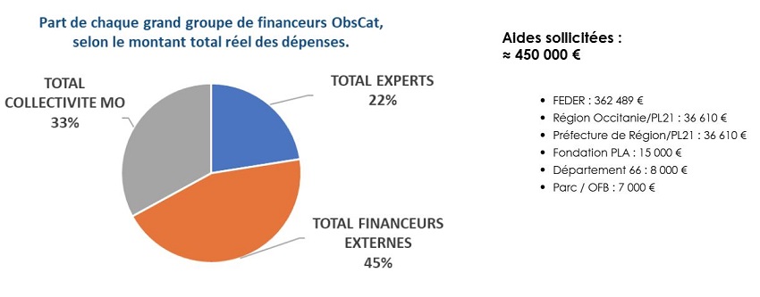 financeurs et aides cycle 5
