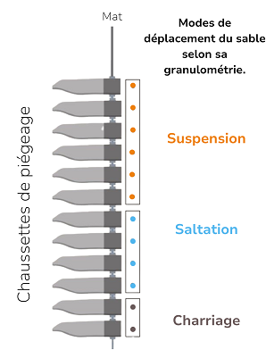 modes de déplacement du sable_300p