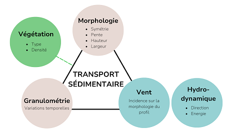 paramètres