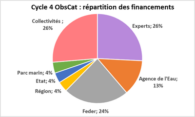 répartition financements obscat cycle 4